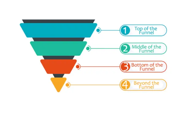 Stages of an Email Marketing Funnel